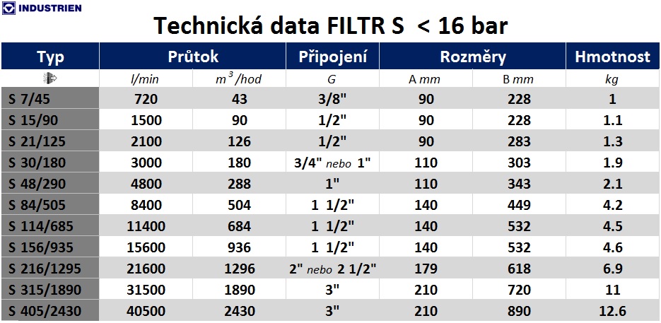 Filtrace stlačeného vzduchu_FILTR S